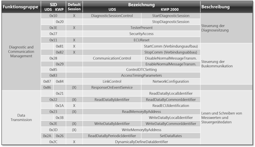 Protocolls-UDS-ServicesI.png