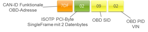 Protocolls-OBD-Request-SID09.png