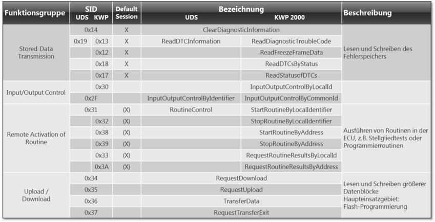 Protocolls-UDS-ServicesII.png