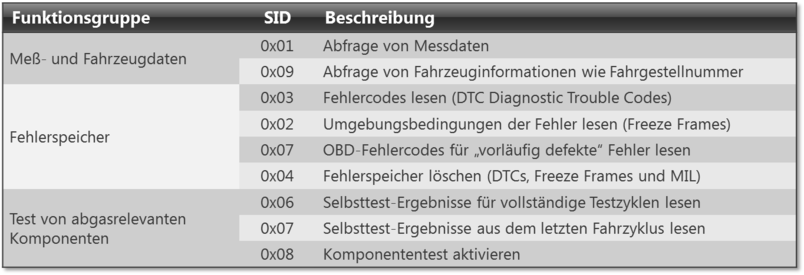 Protocolls-OBD-TestModes.png