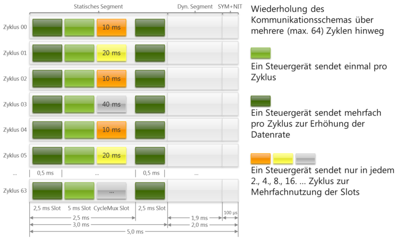 File:FlexRay-CycleMultiplexing.png