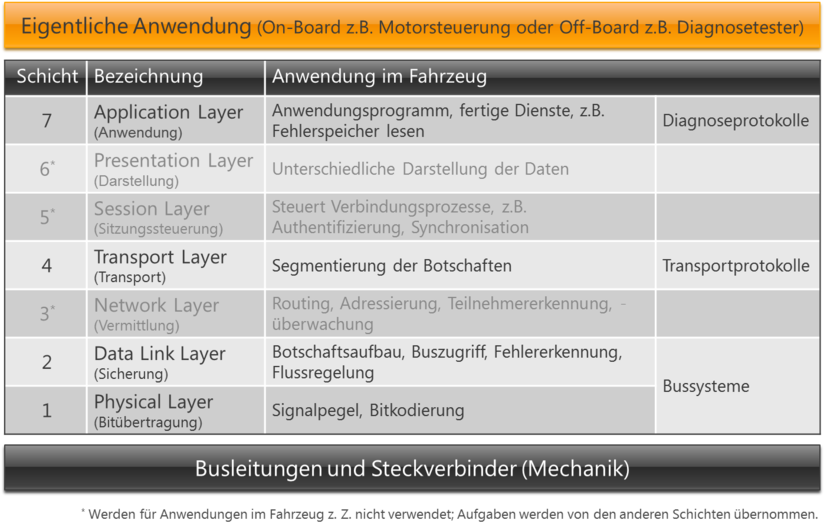 ASAM-ISO-OSI-Model.png